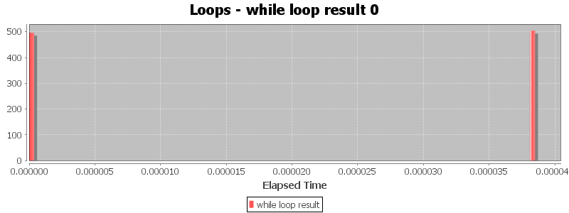 Loops - while loop result 0